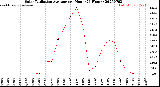 Milwaukee Weather Solar Radiation Average<br>per Hour<br>(24 Hours)