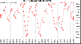 Milwaukee Weather Solar Radiation<br>Daily