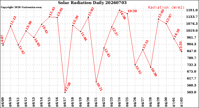Milwaukee Weather Solar Radiation<br>Daily