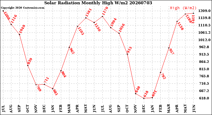 Milwaukee Weather Solar Radiation<br>Monthly High W/m2