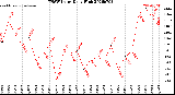 Milwaukee Weather THSW Index<br>Daily High