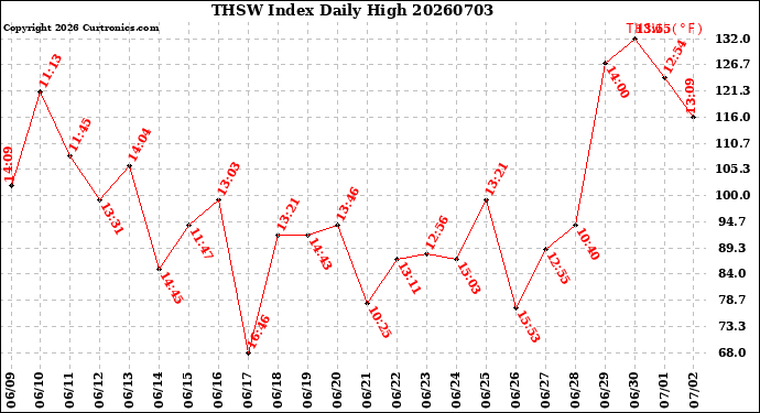 Milwaukee Weather THSW Index<br>Daily High