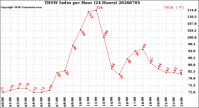 Milwaukee Weather THSW Index<br>per Hour<br>(24 Hours)
