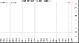 Milwaukee Weather Wind Direction<br>(By Day)