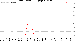 Milwaukee Weather Wind Direction<br>Monthly High