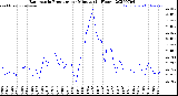 Milwaukee Weather Barometric Pressure<br>per Minute<br>(24 Hours)