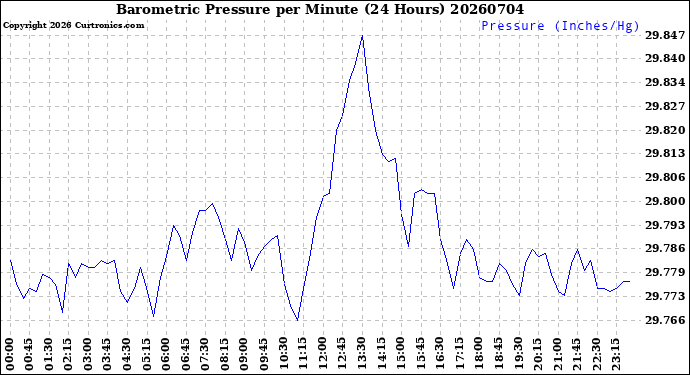 Milwaukee Weather Barometric Pressure<br>per Minute<br>(24 Hours)