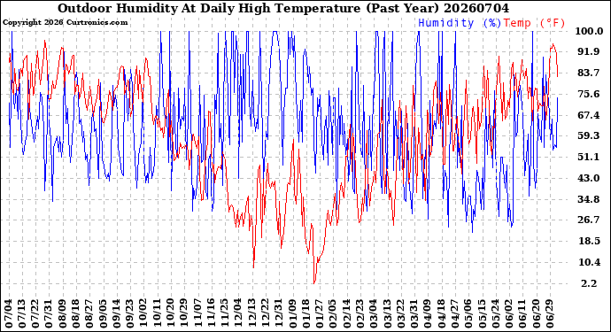 Milwaukee Weather Outdoor Humidity<br>At Daily High<br>Temperature<br>(Past Year)