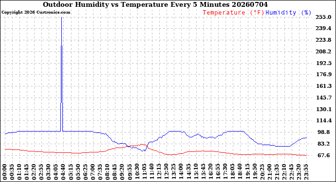Milwaukee Weather Outdoor Humidity<br>vs Temperature<br>Every 5 Minutes