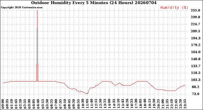 Milwaukee Weather Outdoor Humidity<br>Every 5 Minutes<br>(24 Hours)