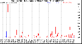 Milwaukee Weather Outdoor Rain<br>Daily Amount<br>(Past/Previous Year)