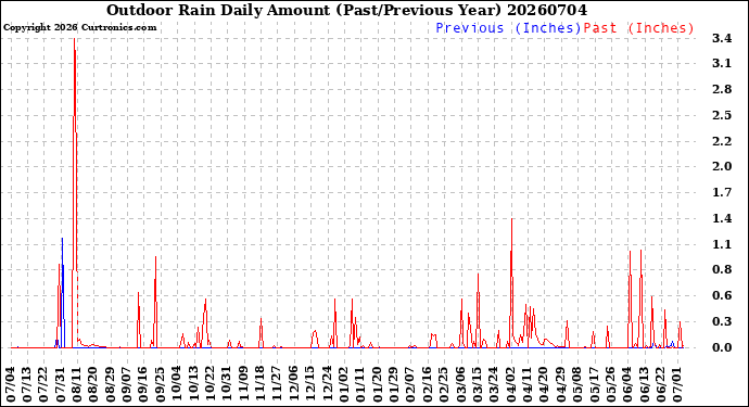 Milwaukee Weather Outdoor Rain<br>Daily Amount<br>(Past/Previous Year)
