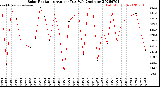 Milwaukee Weather Solar Radiation<br>Avg per Day W/m2/minute