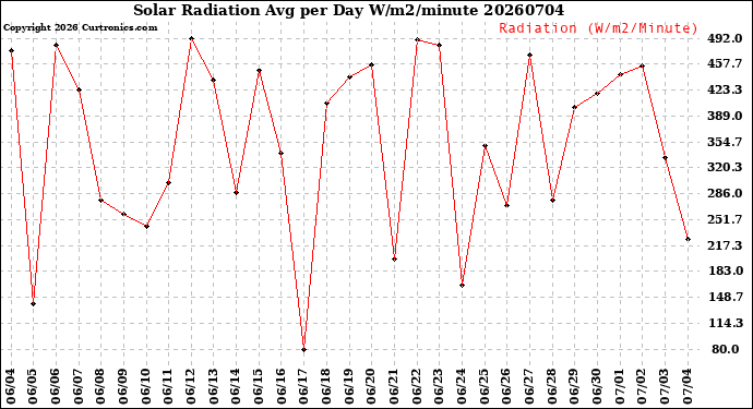 Milwaukee Weather Solar Radiation<br>Avg per Day W/m2/minute