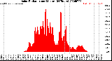 Milwaukee Weather Solar Radiation<br>per Minute<br>(24 Hours)