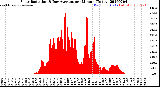 Milwaukee Weather Solar Radiation<br>& Day Average<br>per Minute<br>(Today)
