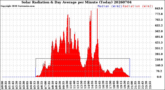 Milwaukee Weather Solar Radiation<br>& Day Average<br>per Minute<br>(Today)