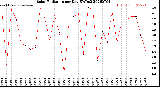 Milwaukee Weather Solar Radiation<br>per Day KW/m2