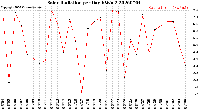Milwaukee Weather Solar Radiation<br>per Day KW/m2