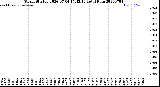 Milwaukee Weather Storm<br>Started 2026-07-04 17:42:13<br>Total Rain