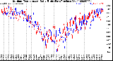 Milwaukee Weather Outdoor Temperature<br>Daily High<br>(Past/Previous Year)