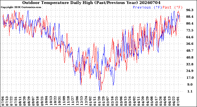 Milwaukee Weather Outdoor Temperature<br>Daily High<br>(Past/Previous Year)