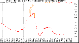 Milwaukee Weather Outdoor Temperature<br>vs Heat Index<br>per Minute<br>(24 Hours)