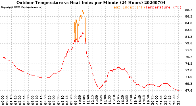 Milwaukee Weather Outdoor Temperature<br>vs Heat Index<br>per Minute<br>(24 Hours)