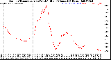 Milwaukee Weather Outdoor Temperature<br>vs Wind Chill<br>per Minute<br>(24 Hours)