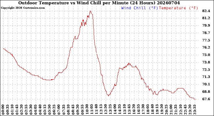 Milwaukee Weather Outdoor Temperature<br>vs Wind Chill<br>per Minute<br>(24 Hours)