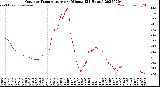 Milwaukee Weather Outdoor Temperature<br>per Minute<br>(24 Hours)