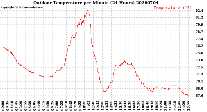 Milwaukee Weather Outdoor Temperature<br>per Minute<br>(24 Hours)