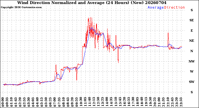 Milwaukee Weather Wind Direction<br>Normalized and Average<br>(24 Hours) (New)