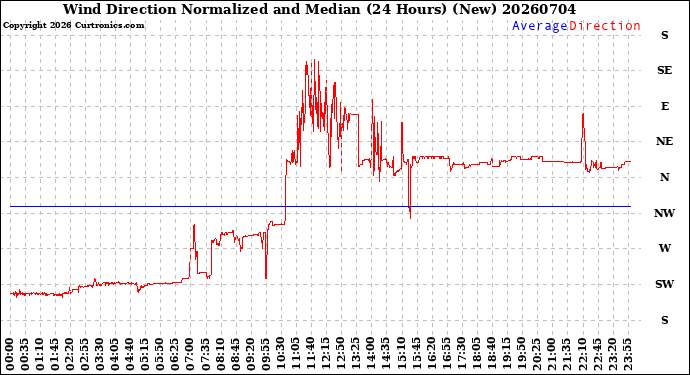 Milwaukee Weather Wind Direction<br>Normalized and Median<br>(24 Hours) (New)