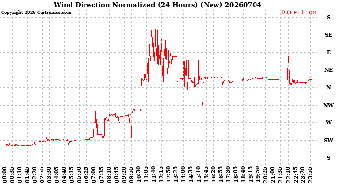 Milwaukee Weather Wind Direction<br>Normalized<br>(24 Hours) (New)