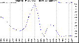 Milwaukee Weather Wind Chill<br>Hourly Average<br>(24 Hours)