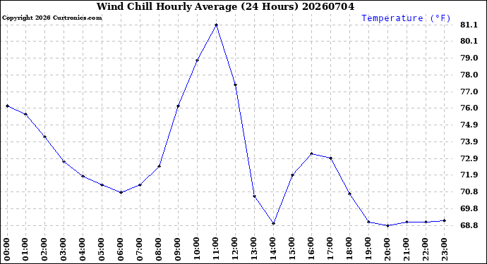 Milwaukee Weather Wind Chill<br>Hourly Average<br>(24 Hours)