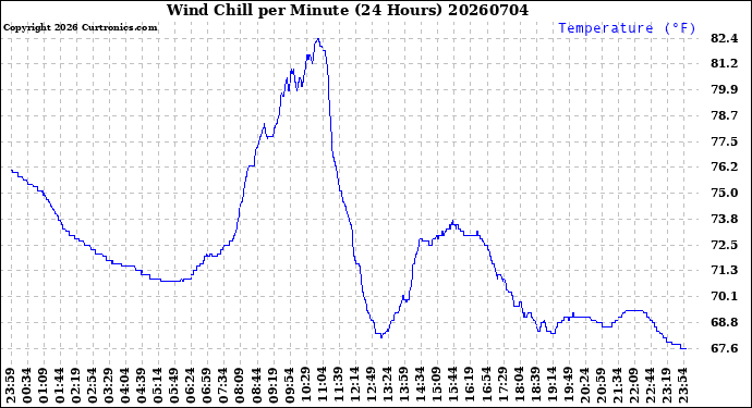 Milwaukee Weather Wind Chill<br>per Minute<br>(24 Hours)