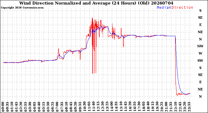 Milwaukee Weather Wind Direction<br>Normalized and Average<br>(24 Hours) (Old)