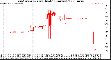 Milwaukee Weather Wind Direction<br>Normalized<br>(24 Hours) (Old)