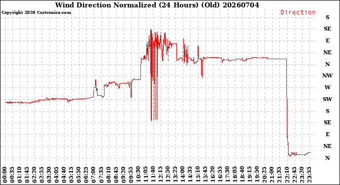 Milwaukee Weather Wind Direction<br>Normalized<br>(24 Hours) (Old)