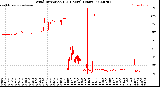 Milwaukee Weather Wind Direction<br>(24 Hours) (Raw)