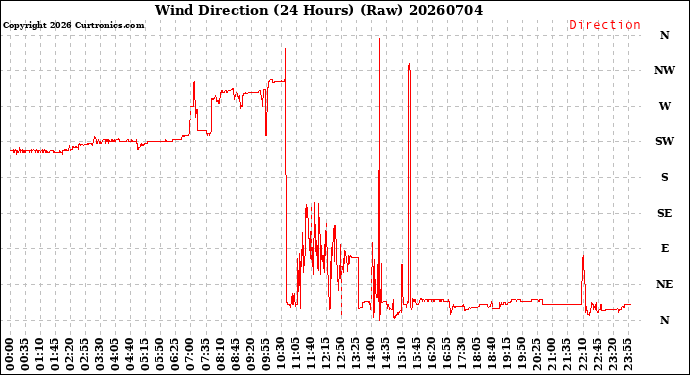 Milwaukee Weather Wind Direction<br>(24 Hours) (Raw)