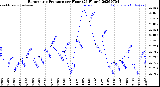 Milwaukee Weather Barometric Pressure<br>per Hour<br>(24 Hours)