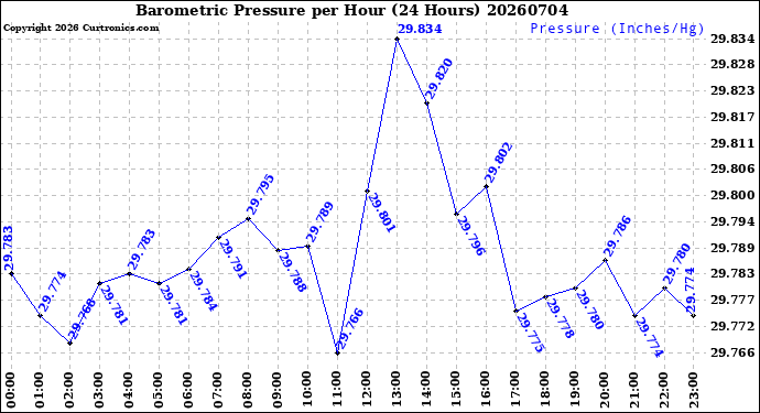 Milwaukee Weather Barometric Pressure<br>per Hour<br>(24 Hours)