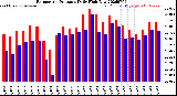 Milwaukee Weather Barometric Pressure<br>Daily High/Low