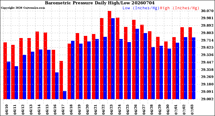 Milwaukee Weather Barometric Pressure<br>Daily High/Low