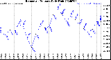 Milwaukee Weather Barometric Pressure<br>Daily High
