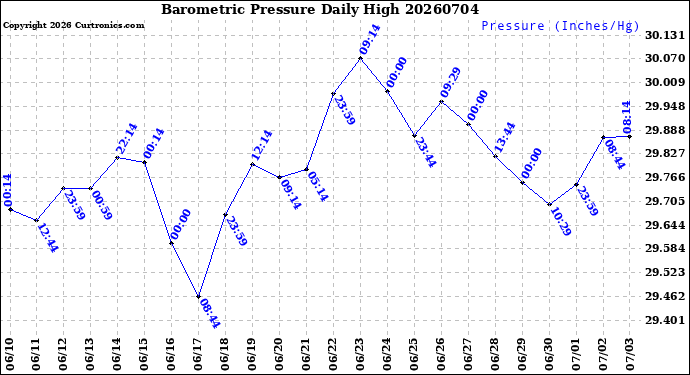 Milwaukee Weather Barometric Pressure<br>Daily High