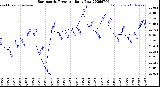 Milwaukee Weather Barometric Pressure<br>Daily Low